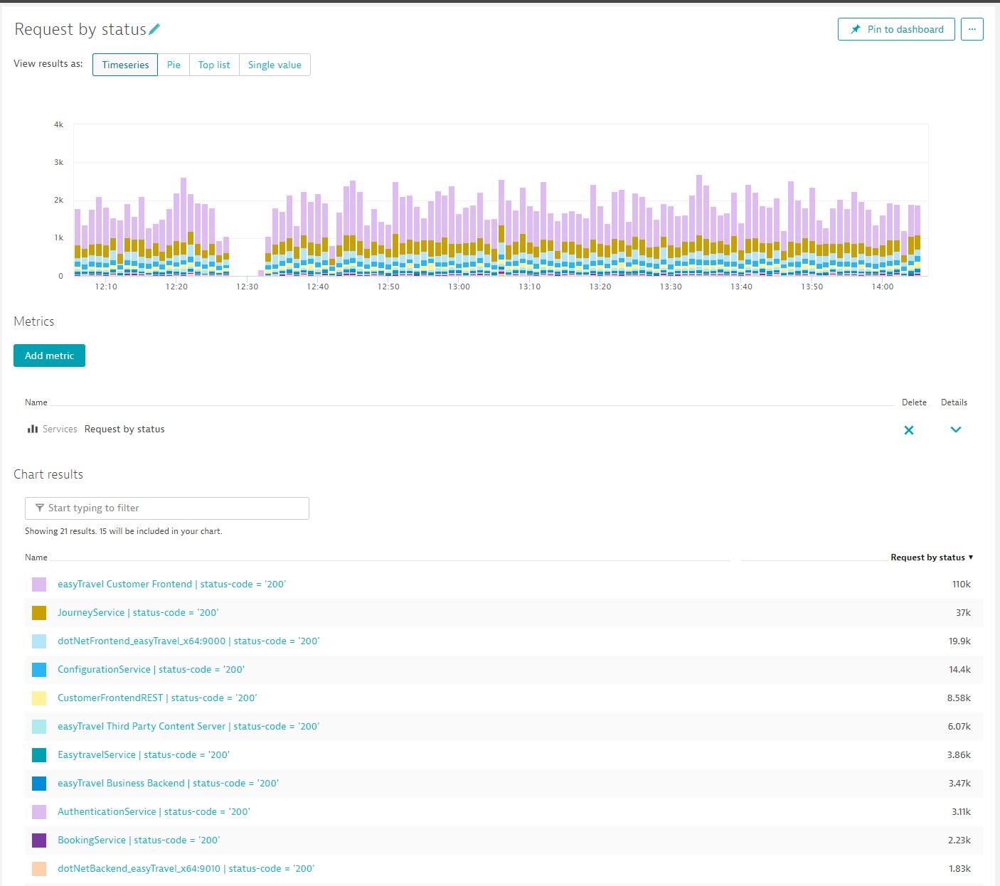 Charting the most request for an HTTP status