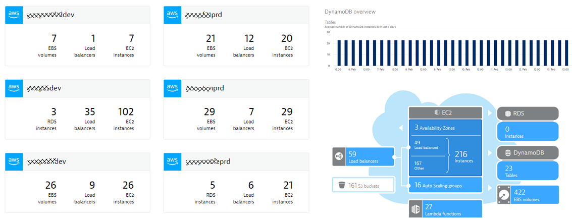 Dynatrace pulls in metrics from external sources such as AWS CloudWatch – feeding it into the Dynatrace Smartscape Model