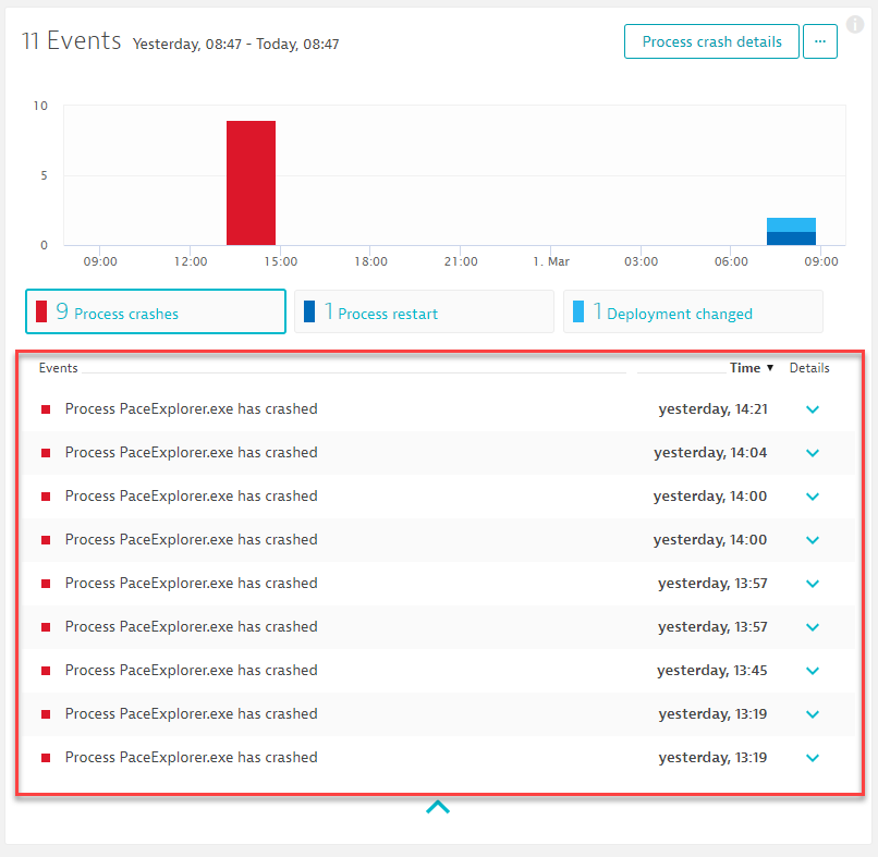 Their home-grown app – PaceExplorer.exe – kept crashing 9 times within one hour. This is automatically detected by Dynatrace