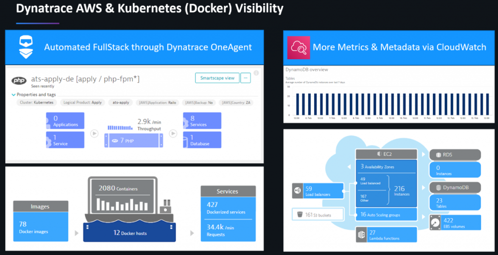 Dynatrace monitors all services, understands metadata (tags, labels …) and pulls in additional metrics through CloudWatch for full monitoring coverage