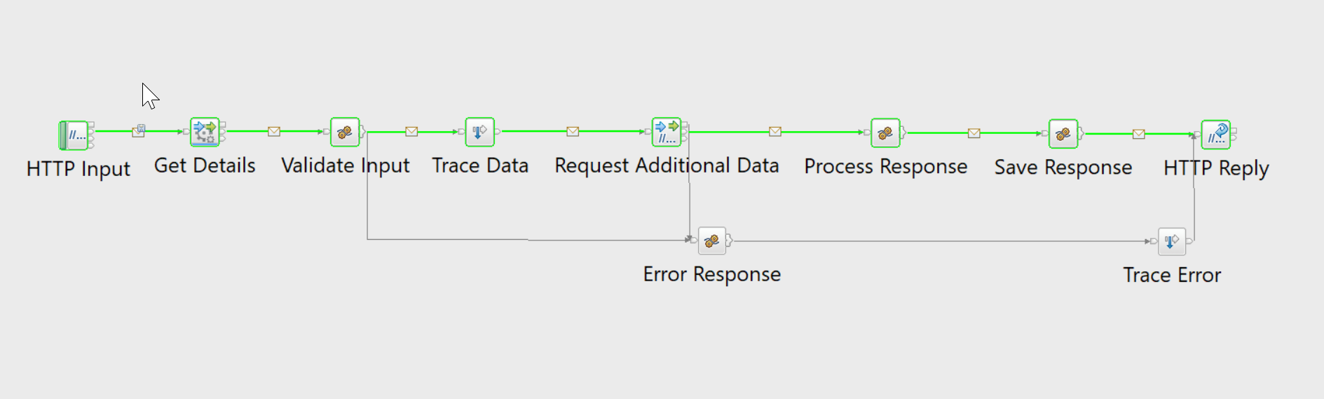 Sample message flow monitored by Dynatrace IIB support