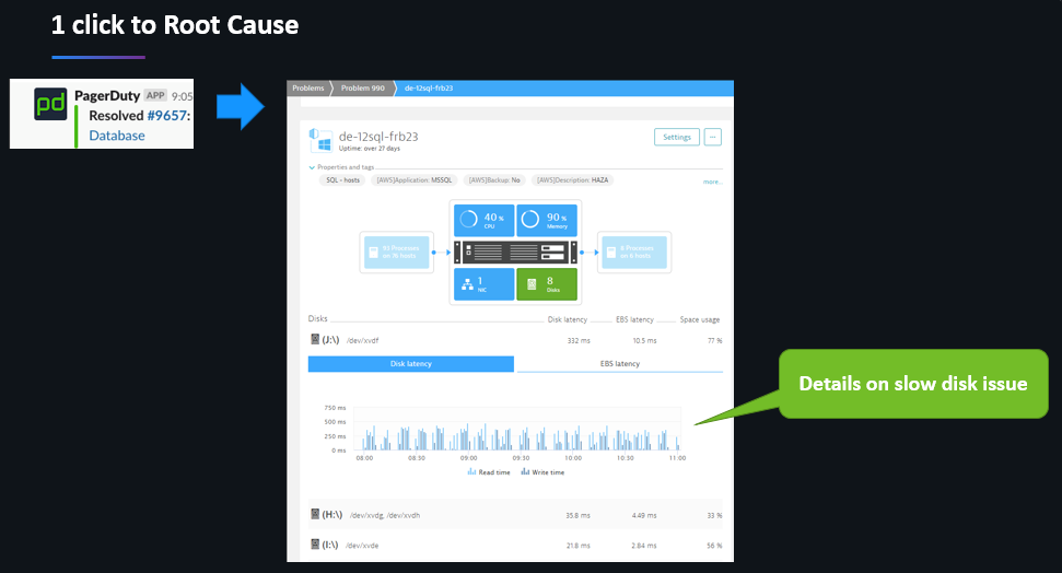 Dynatrace OneAgent automatically pulls in all data from this host with details on the actual issue with this disk