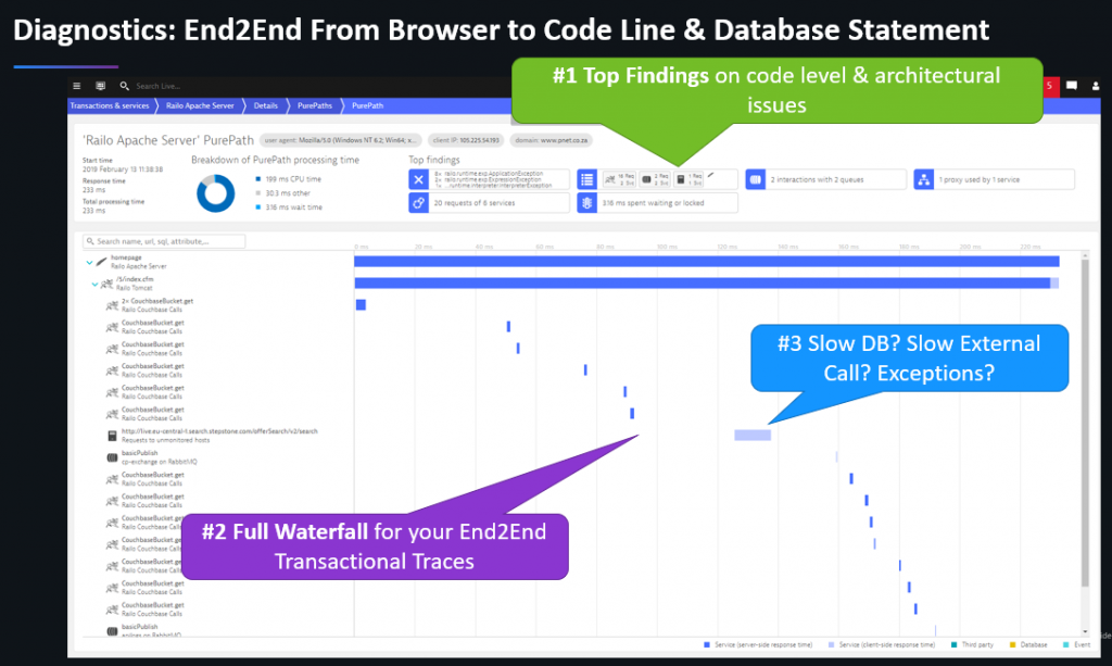 Dynatrace PurePath provides code-level visibility, highlights issues on CPU, IO or service interactions and highlights automatic detected hotspots