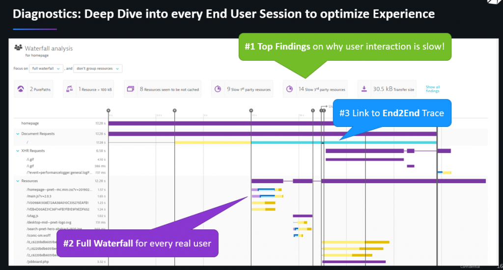 Dynatrace Real User Monitoring gives recommendations on how to optimize browser page load and gives detailed waterfall breakdowns to understand how pages really load for end users