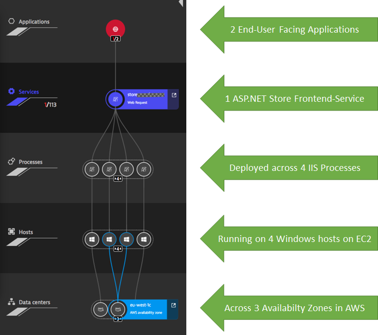 Dynatrace Smartscape can be used to validate deployments, dependencies and can be used to validate end-to-end efficiency of executed transactions!