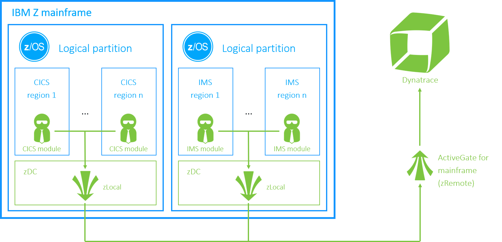 Native support for IBM mainframe in Dynatrace