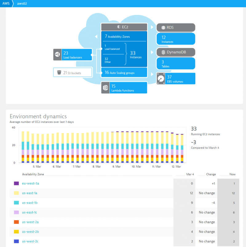Optimizing Microsoft Workload on AWS with Dynatrace Davis