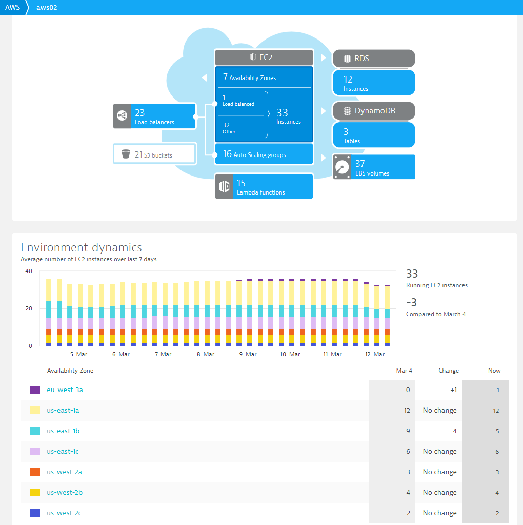 Dynatrace’s AWS Integration gives a good overview across all AWS regions. It’s easy to spot increases over time as well as “abandoned” resources we can get rid of.