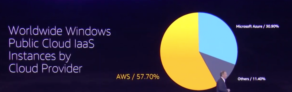 These stats tell us that there are a lot of Microsoft related workloads in the public cloud that can be optimized!