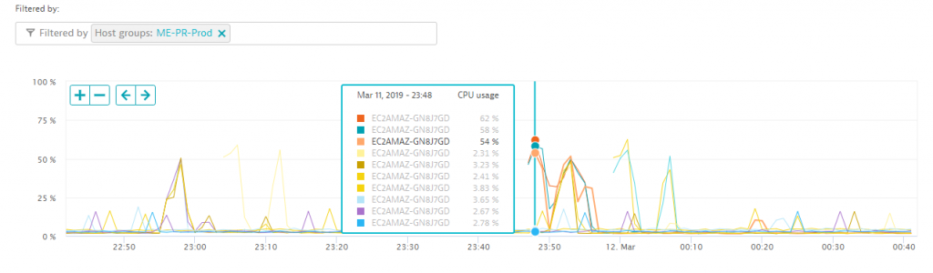 Dynatrace can chart data from resources of a particular host group or from resources that share a certain set of AWS tags. This makes it easy to understand load behavior and detect spikes.