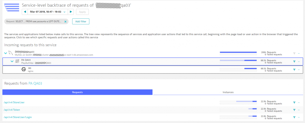 It seems like StoreUser is the main executor of this SQL Statement. Every request ends up calling it 4 times: a classical N+1 query issue