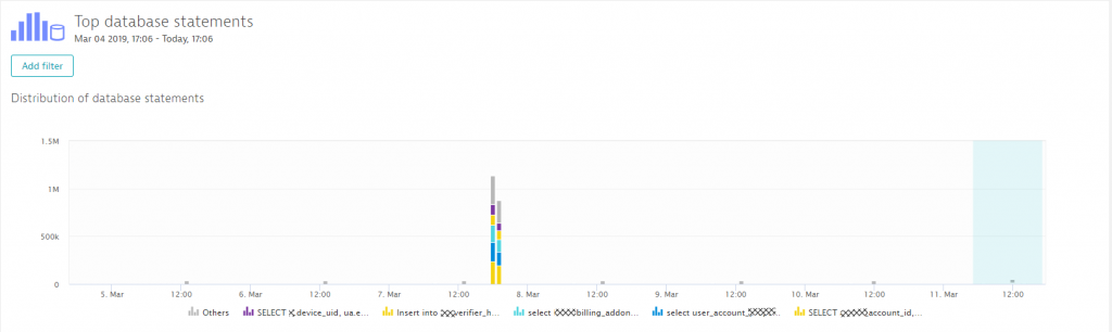 Looking at a longer timeframe shows us when there are database access spikes, such as on March 7th at about 6PM