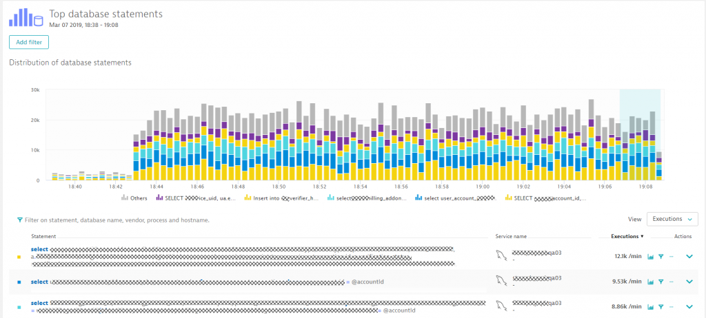 This spike can probably be attributed to some type of batch job that was kicked off at 18:43. We can see which SQLs got executed against which database.