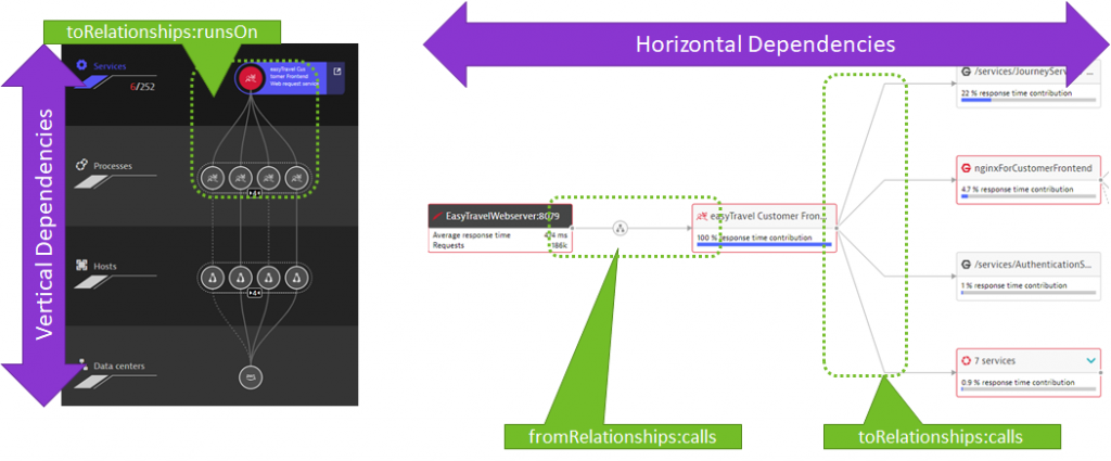 Dynatrace Pitometer Source also supports querying dependency information such as number of instances, incoming and outgoing dependencies