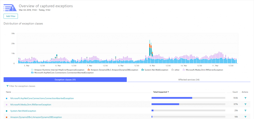 Clear spike in Exceptions: From here we can drill into the services and the PurePaths so that developers can address this issue.