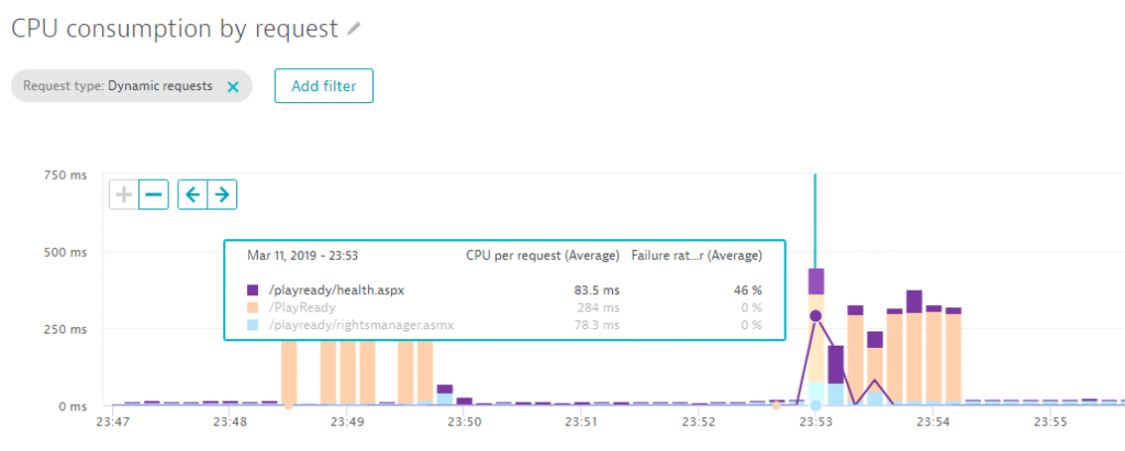 Dynatrace multi-dimensional analysis allows us to spot spikes in CPU and failure rate across different service endpoints of their PlayReady service.