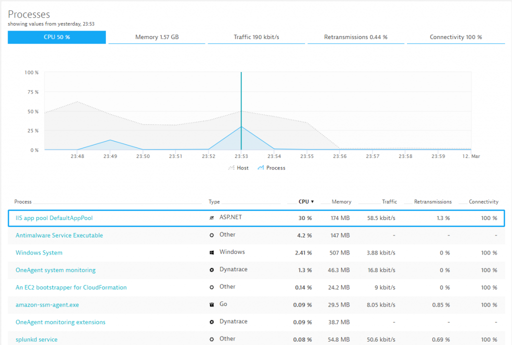 Dynatrace monitors every single process which makes it easy to understand who consumes resources at what time. 