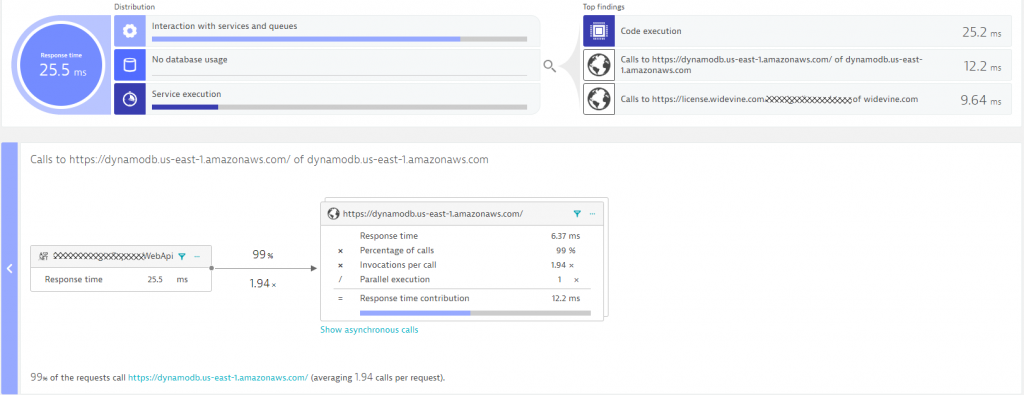 Dynatrace’s Hotspot Analysis highlights code execution, database or service interaction hotspots. In this case it seems we are making 2 calls to DynamoDB for each incoming request - that could potentially be optimized!