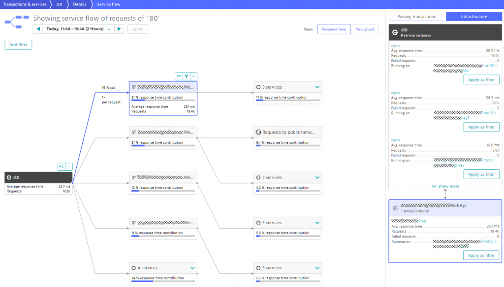 ServiceFlow shows us how transaction and workload flow end-to-end. We can detect hotspots, incorrectly configured load balancers or unexpected service interactions