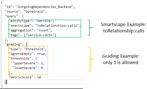 Using Dynatrace Smartscape toRelationship:calls validates the number of outgoing dependencies. Use this to detect any architectural regressions introduced through code or config changes.