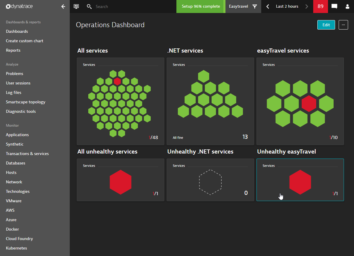 Dashboard with visualizations of filtered service lists