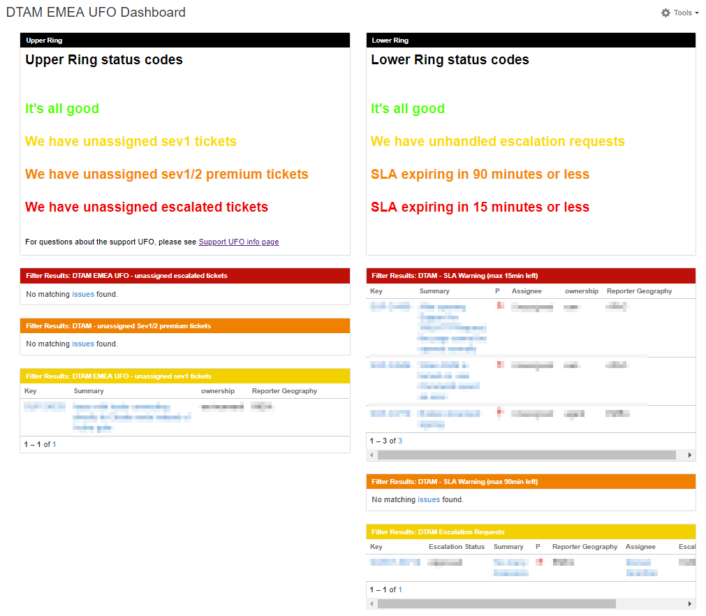 The Jira Dashboard explaining the UFO visualization of escalated and unassigned support tickets