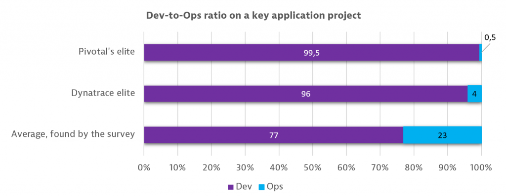 Dev-To-Ops-Ratio-Pivotal-Dynatrace