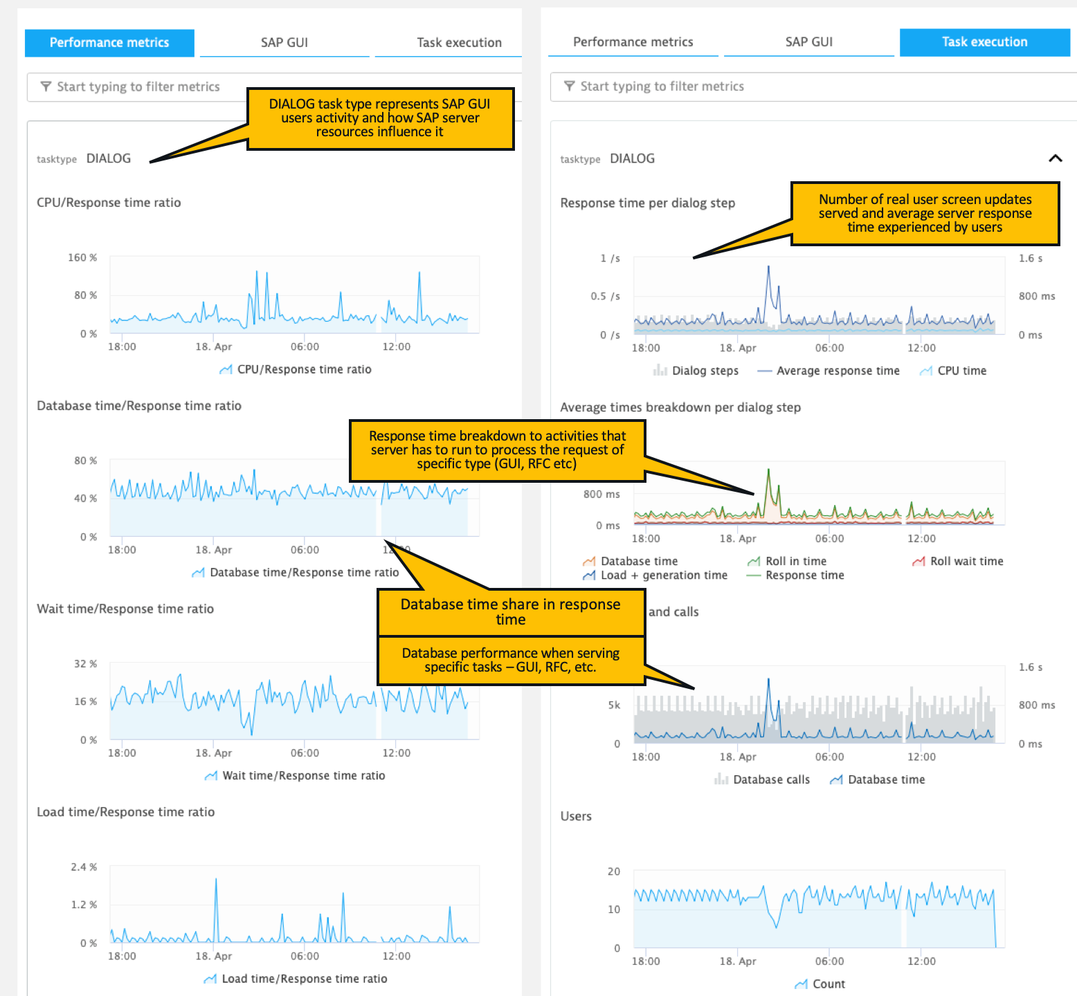 Dynatrace screenshot SAP Performance metrics and Task execution