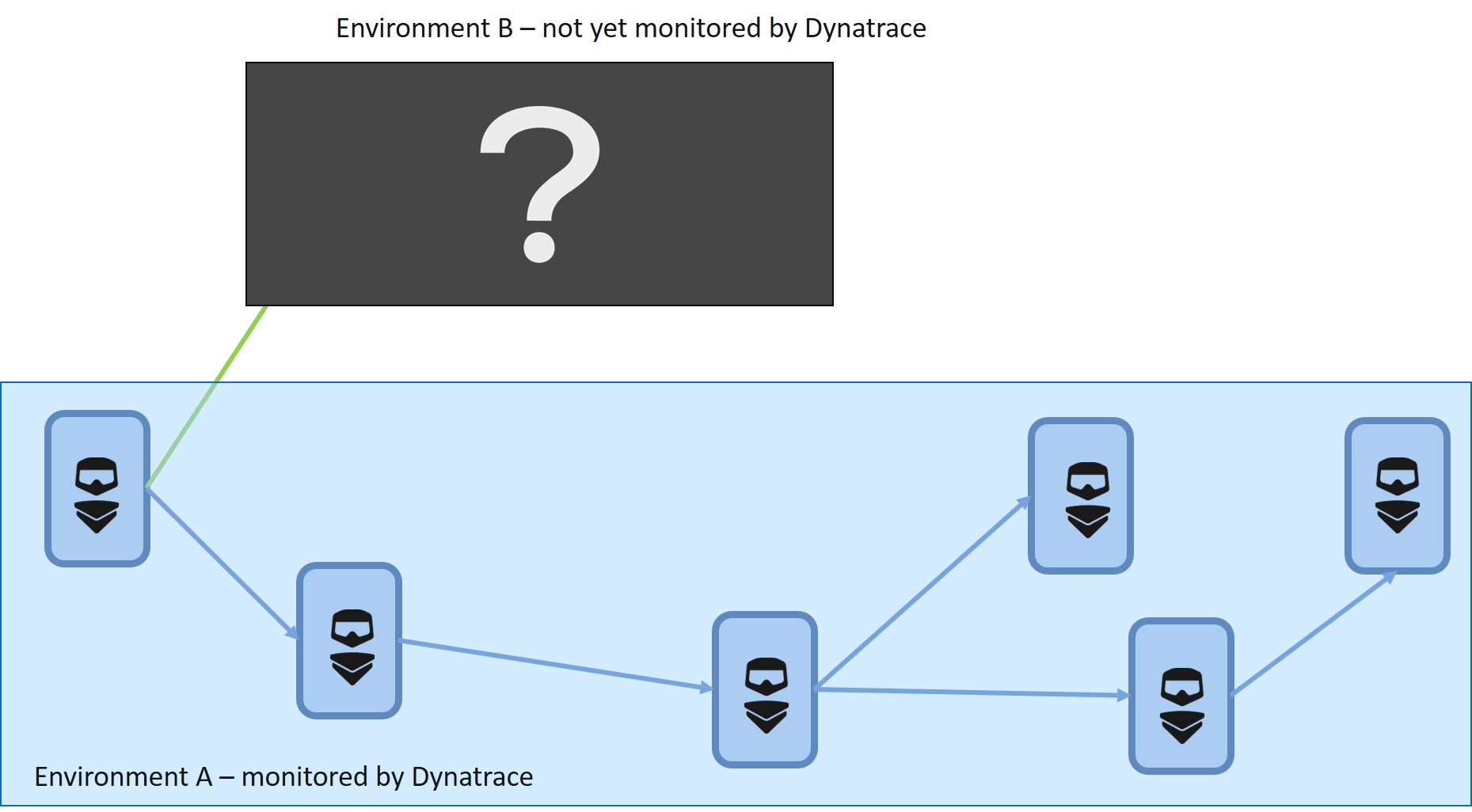 Transactions stopped at the environment not monitored by Dynatrace