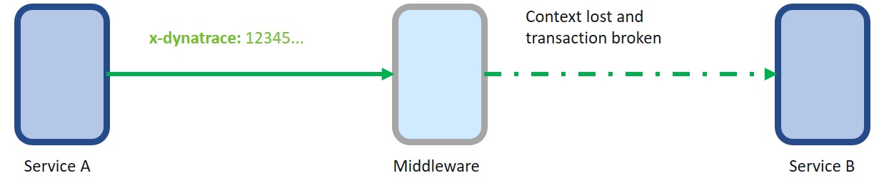 Context propagation without W3C Trace Context