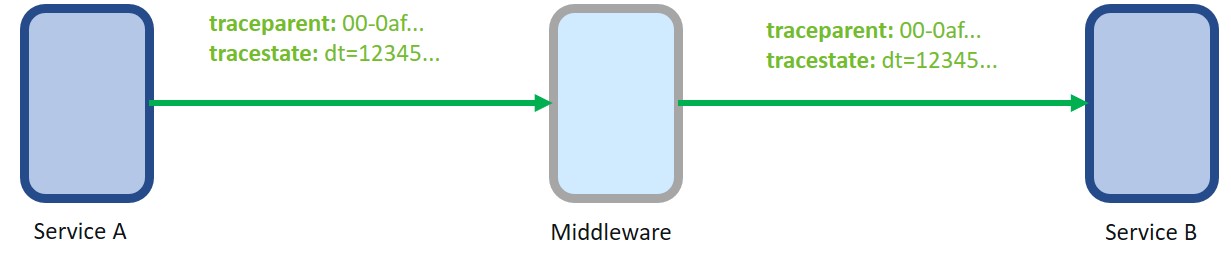 Context propagation with W3C Trace Context