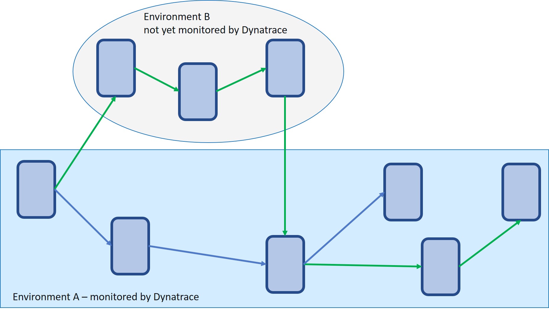 Multiple dev teams, not all with microservices monitored by Dynatrace