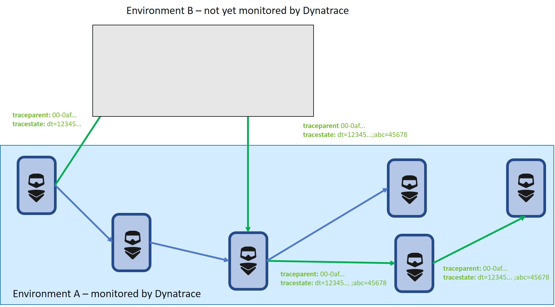 Shared service trade ID among environments