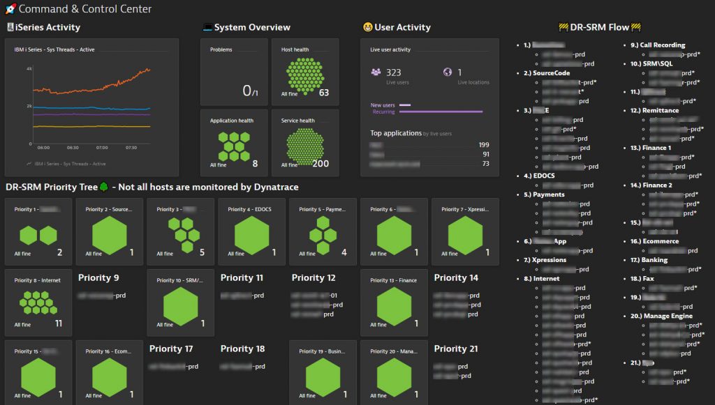 Dynatrace gives management a health overview of each host grouped by DR-SRM Priority Level with additional information such as iSeries and User Activity