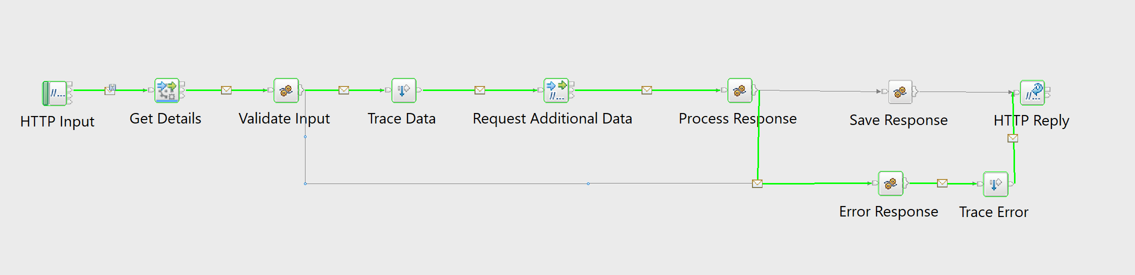 Message flow for storing a request attribute based on a compute node name