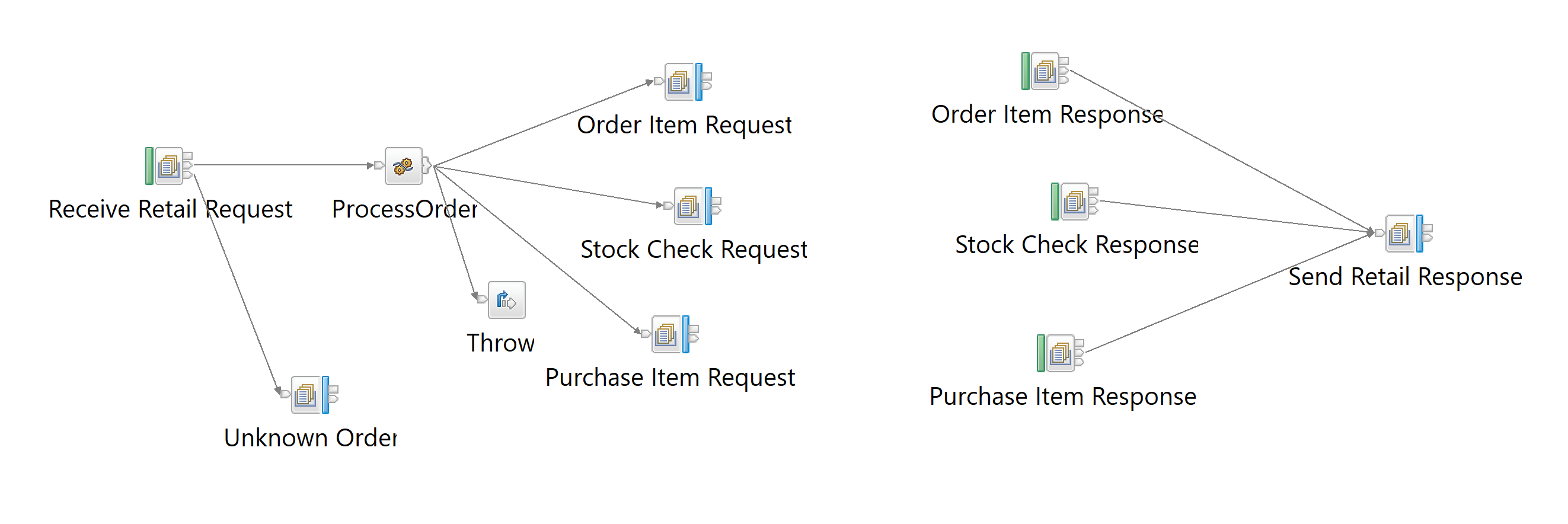 Retail example message flow in IIB with Throw node