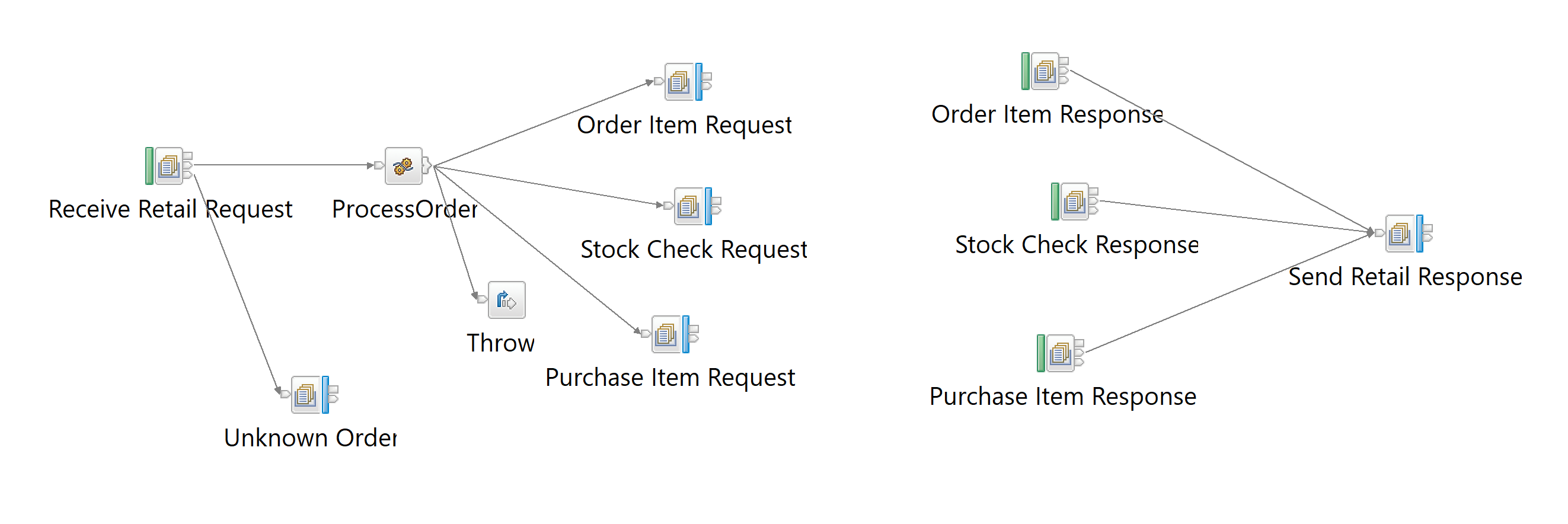 Improved Error Handling For Ibm Integration Bus Iib Message Flows