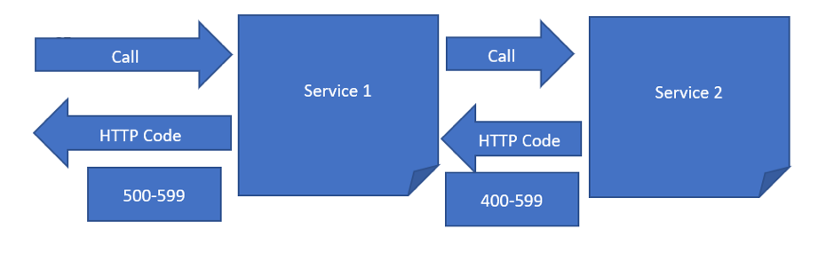 Service Diagram