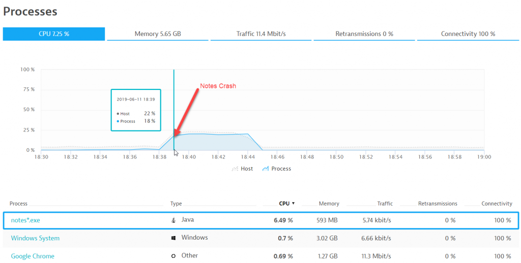 CPU spikes on the notes.exe process as the GC is starting to do its work until the app crashes!