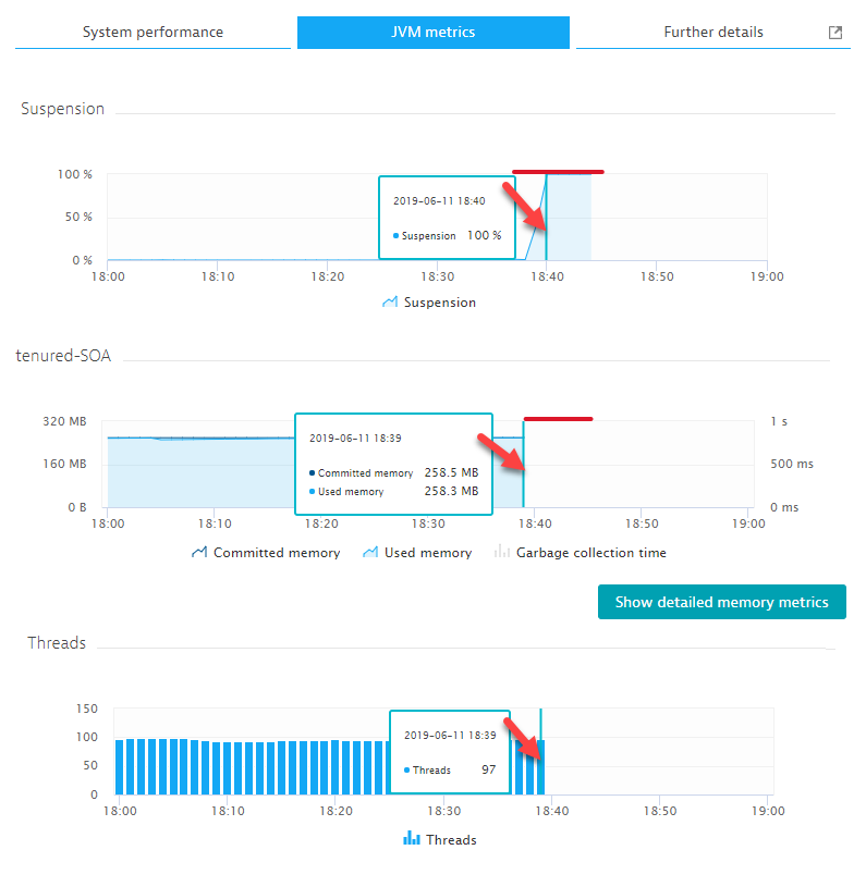 The JVM metrics indicate that the GC caused a 100% suspension of all active threads when the Tenured Memory space reached the available memory limit of 258MB!