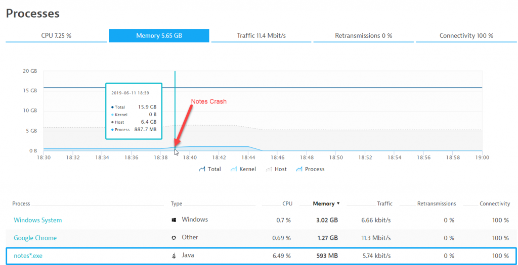 The notes process memory reached a peak of 593MB, then stalled while GC ran and then crashed the process! 