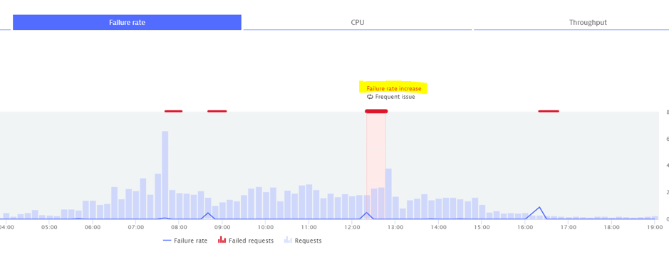 Screenshot Dynatrace Failure rate