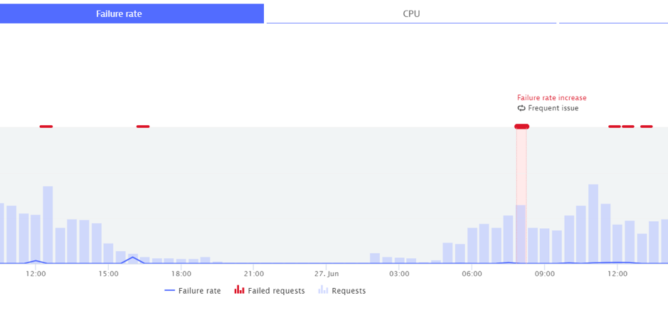 Screenshot Dynatrace Failure rate