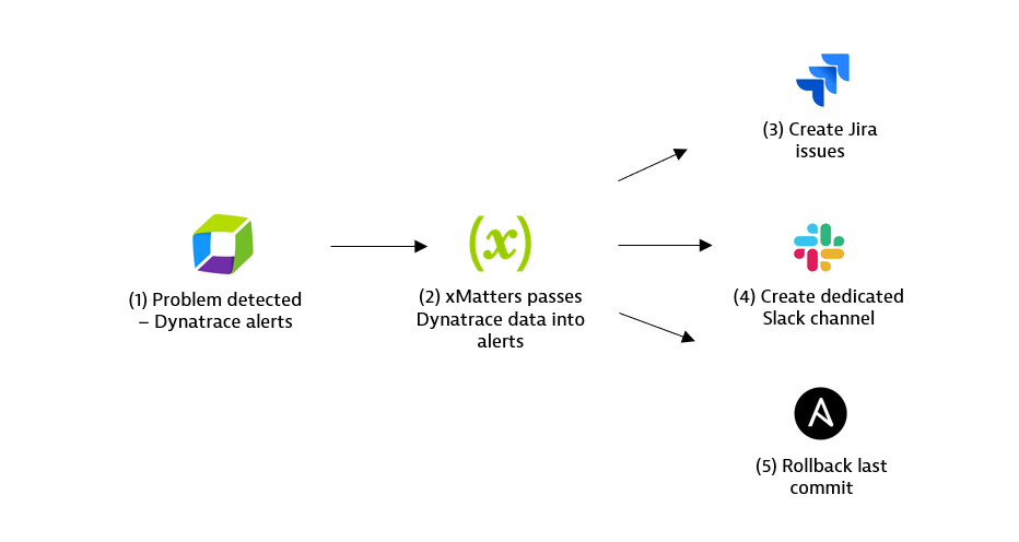 Managed Services - X2 Full Stack Observability