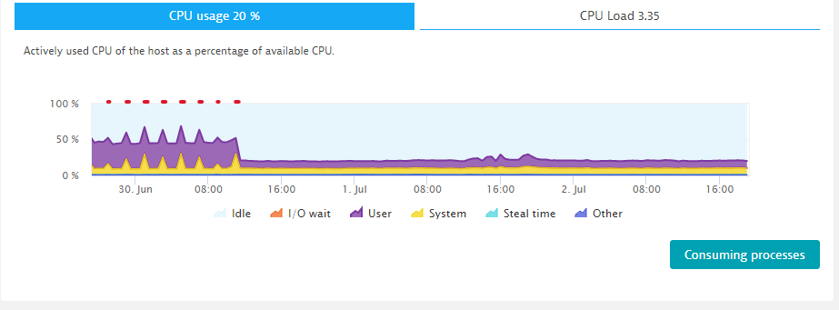 After deleting Grafana, kube-state-metrics and the statefulset we can observe a dramatic drop in CPU usage