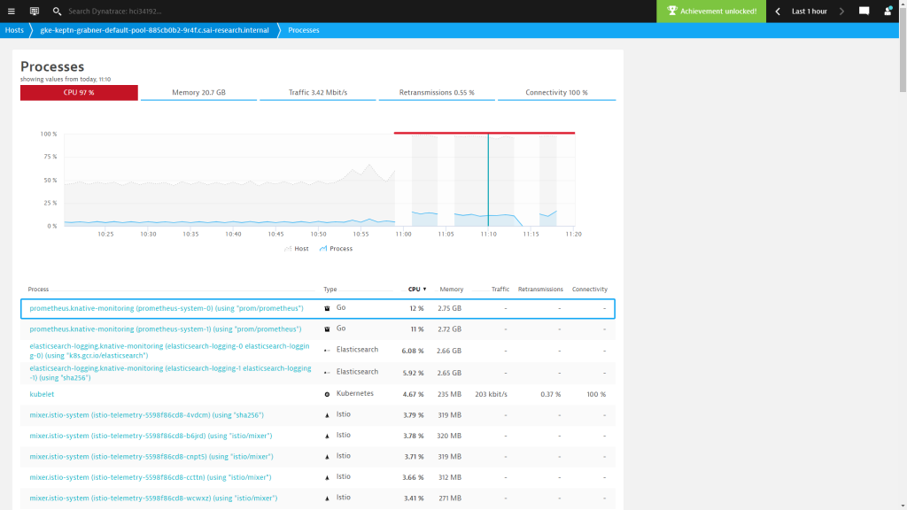 Analyzing CPU consumption across all processes and containers isolated the problem to just Prometheus. 