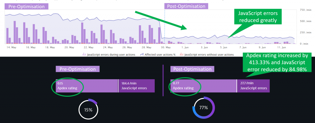 Applying Web Performance Optimization Best Practices based on Dynatrace RUM data allowed MAMPU to improve Apdex by 413.33%