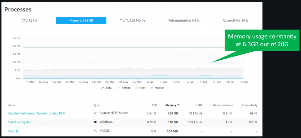 All optimizations in the application resulted in huge drops in resource utilization (CPU & Memory) leading to fewer operational costs.