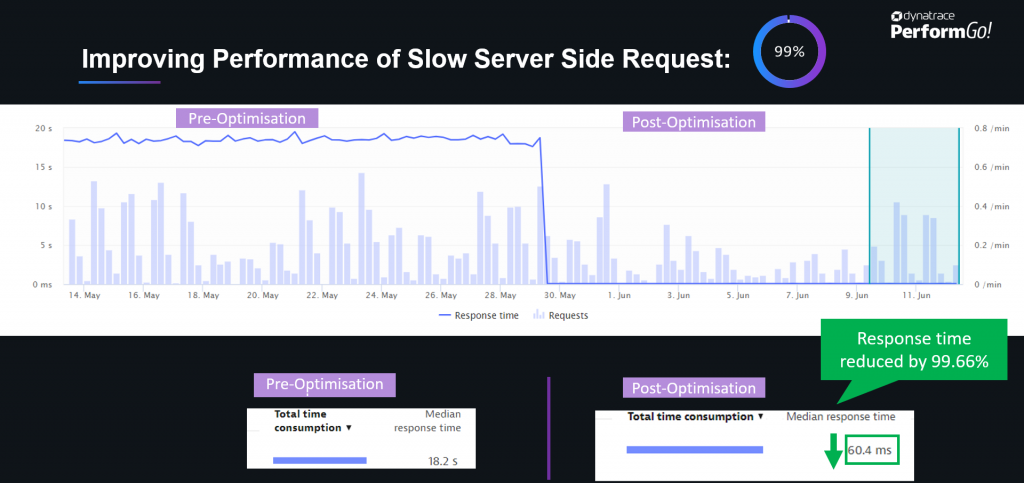 Reducing performance and architectural issues in their backend system gave them a 99% performance improvement!