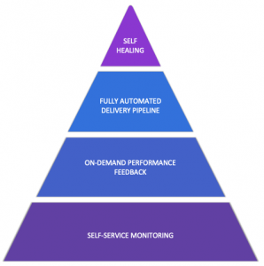 The Dynatrace Autonomous Cloud Management Methodology